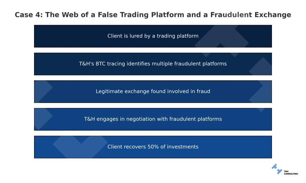 Case 4: "The Web of a False Trading Platform and a Fraudulent Exchange"